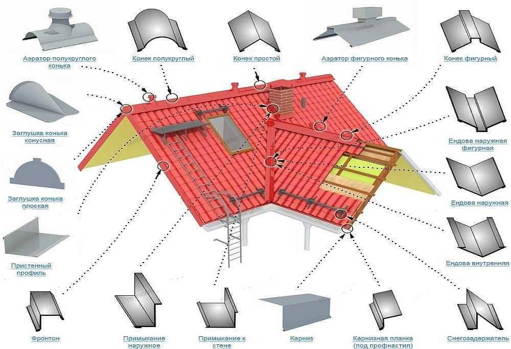 Как правильно делается укладка металлочерепицы на двухскатную крышу