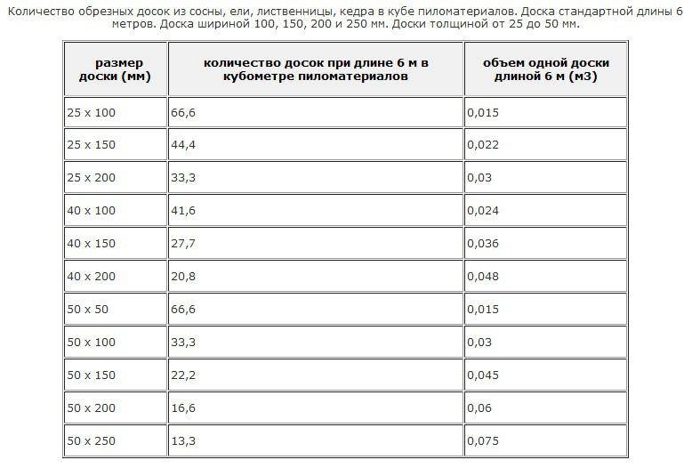 20 кубов доски это сколько фото