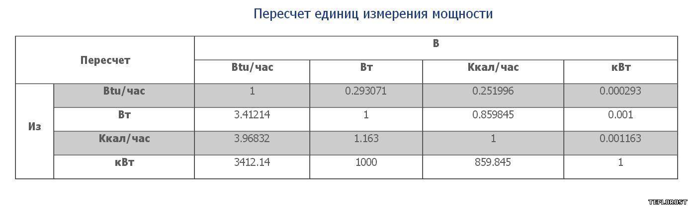 Формула расчета гкал по отоплению