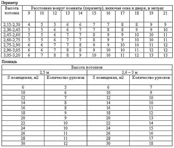 Расчет количества рулонов обоев на комнату: таблица и формула