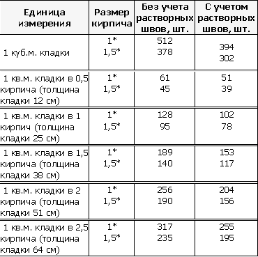 Тонна кирпича в кубах