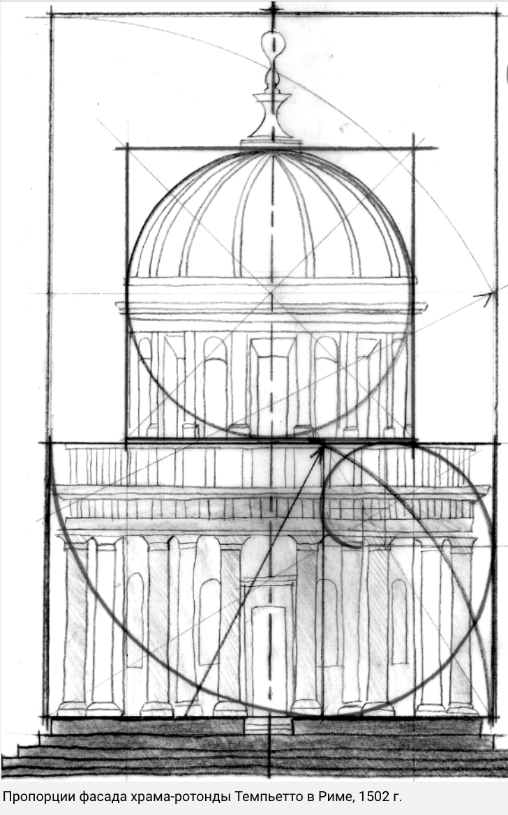Золотая архитектура. Храм Ротонда Темпьетто золотое сечение. Золотое сечение в архитектуре Ренессанса. Исаакиевский собор золотое сечение. Золотое сечение архитектура Брунеллески.