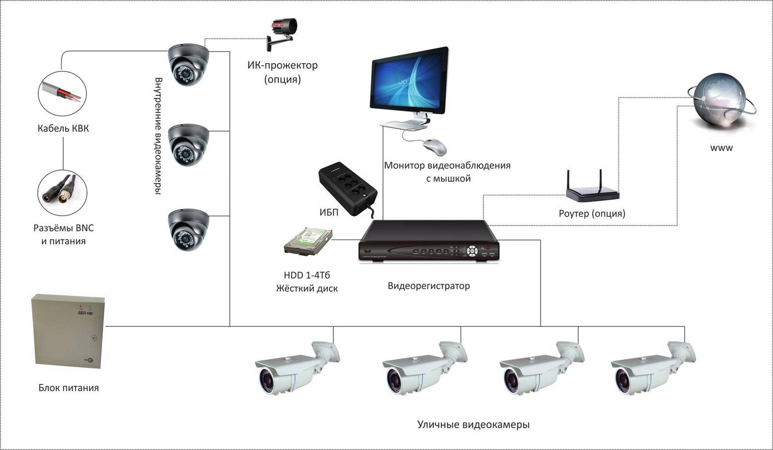 Система видеонаблюдение для дачи, частного дома своими руками: как установить?