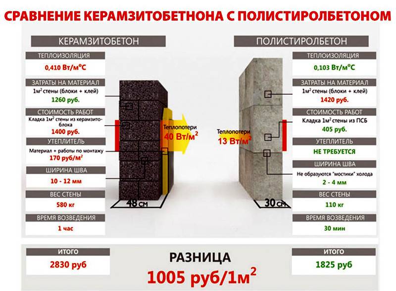 Керамзитобетонный блок по госту