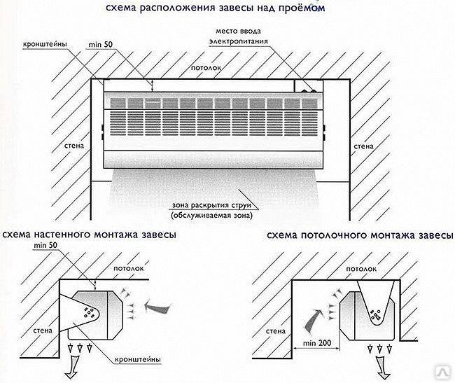 Тепловые завесы для входной двери: принцип работы и правила монтажа, особенности и критерии выбора моделей