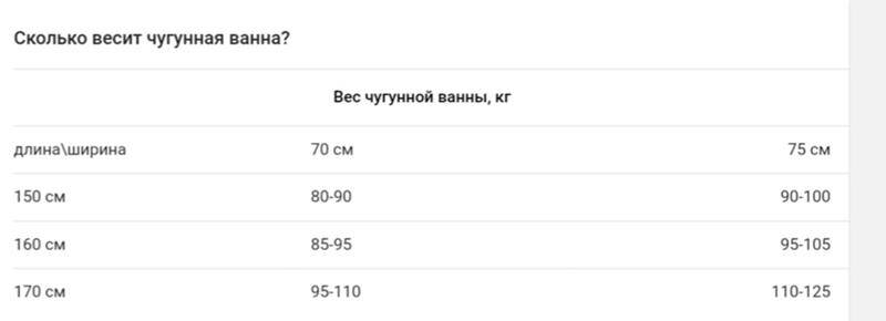 Сколько весит чугунная ванна 150х70 советских времен - все о канализации