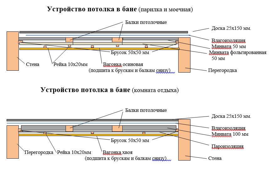 Стены и потолок бани пирог