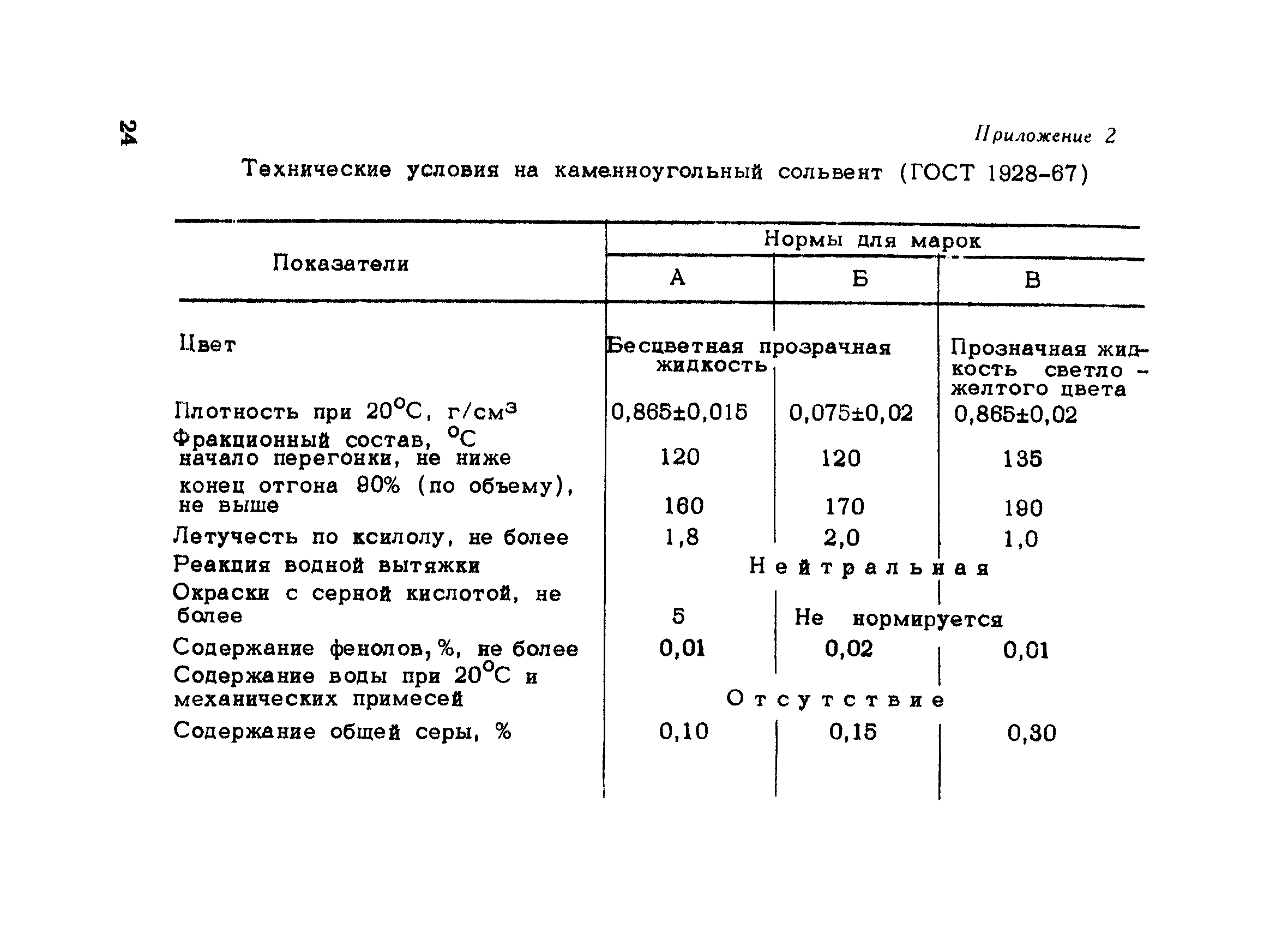 Сольвент каменноугольный гост