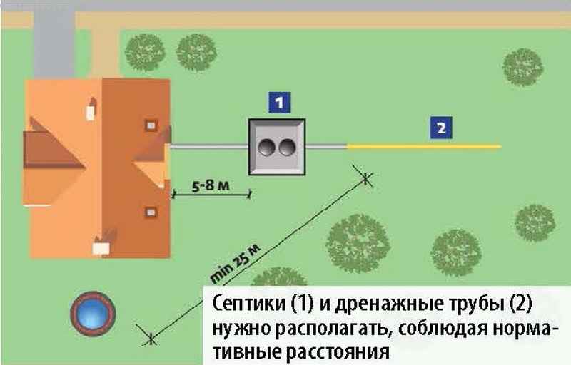 План расположения скважины и септика на участке