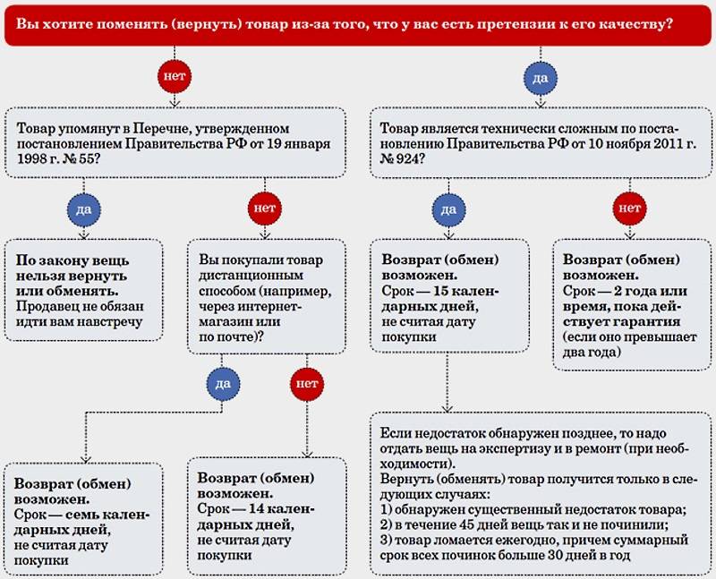Как вернуть керамическую плитку в магазин?