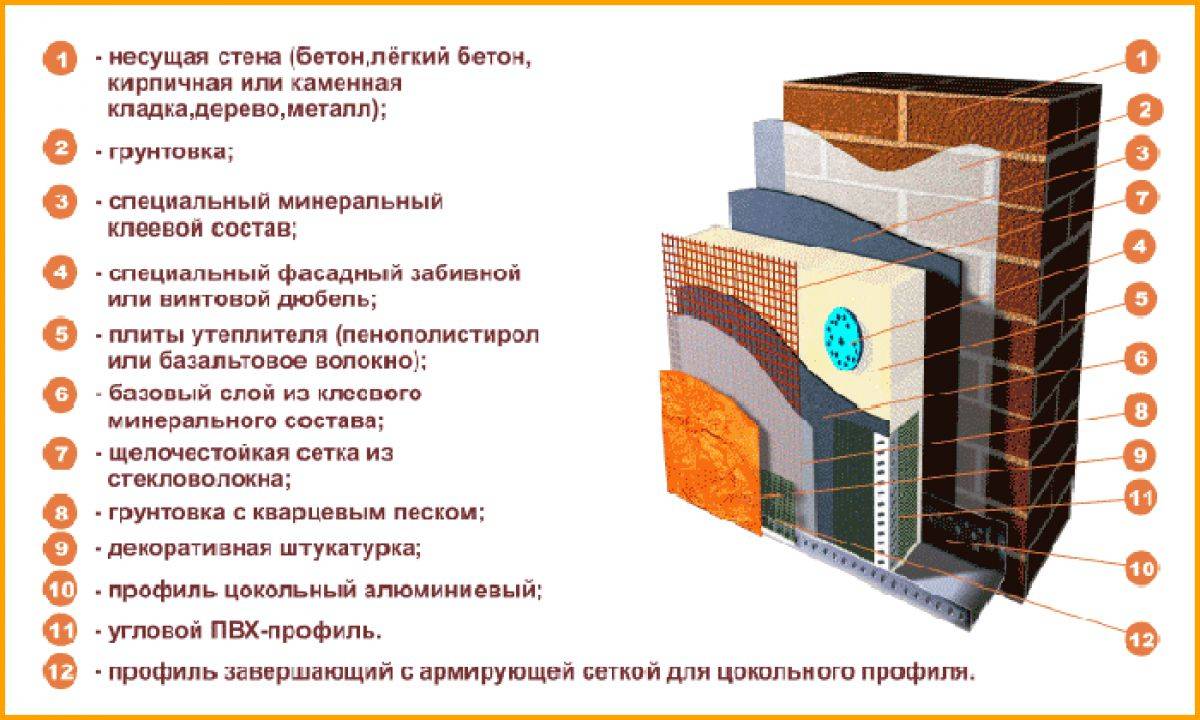 Системы наружного утепления фасадов зданий: эффективная теплоизоляция