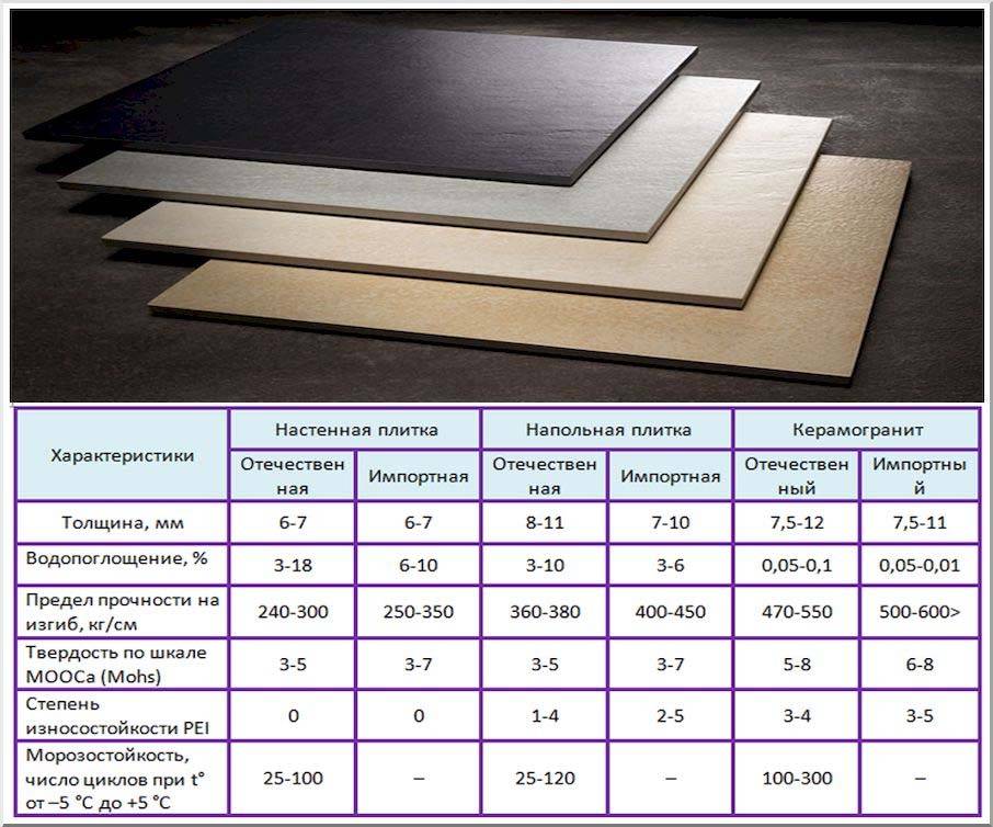 Технические характеристики и особенности выбора напольной плитки
