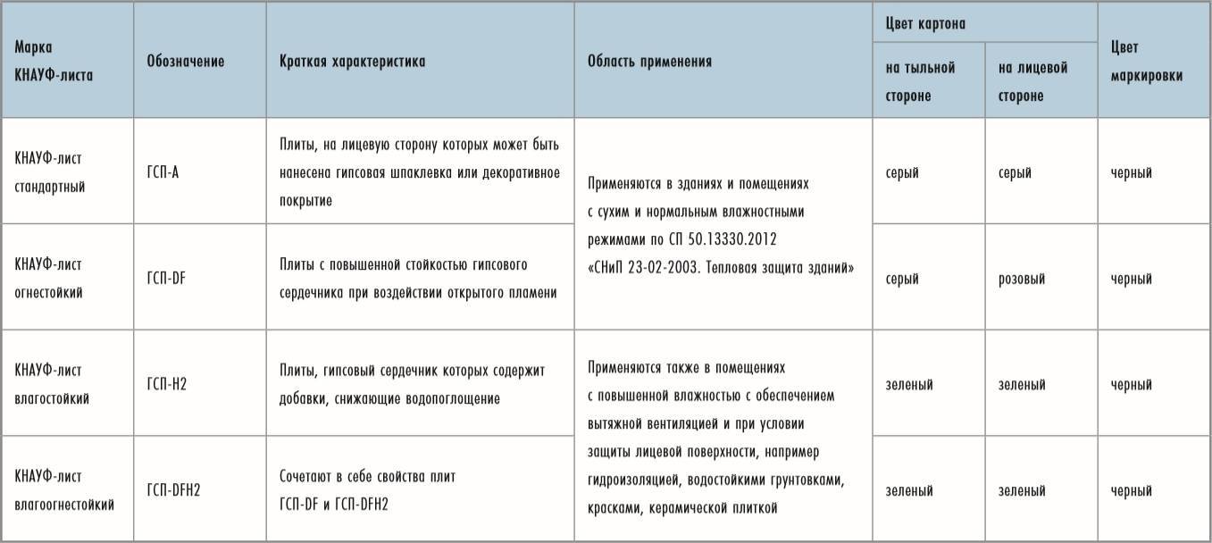 Гипсокартон – применение, достоинства и недостатки, виды гипсокартонных листов, производители