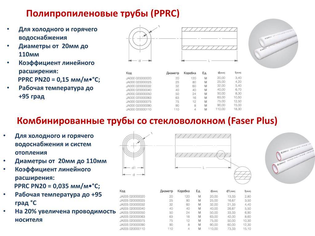Применение различных типов полипропиленовых труб для отопления и водоснабжения