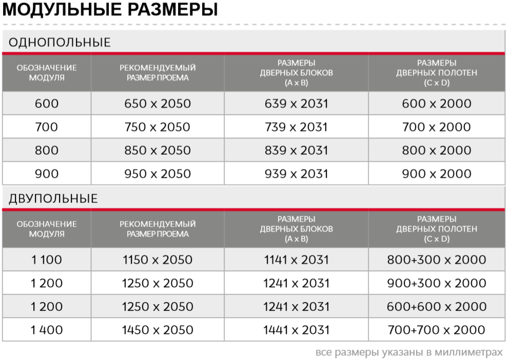 Сколько полотно. Ширина коробки межкомнатной двери полотно 80. Ширина проема под межкомнатную дверь 800 мм. Размеры дверей межкомнатных с коробкой стандарт стандартные. Стандартная ширина межкомнатной двери.