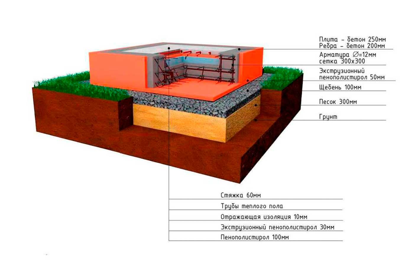 Плитный фундамент своими руками. Фундаментная плита МАЛОЗАГЛУБЛЕННАЯ. Плита фундаментная технология 200мм. Монолитная железобетонная мелкозаглубленная плита.. Фундамент мелкозаглубленная монолитная плита.