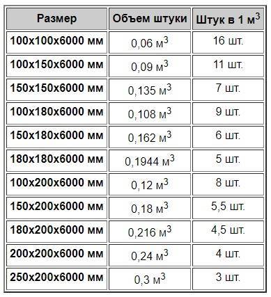 Сколько досок в кубе фото