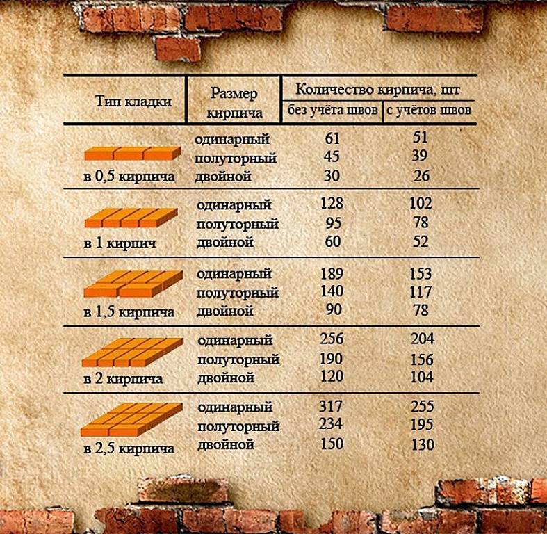 Вес кирпичной кладки в 1 м3