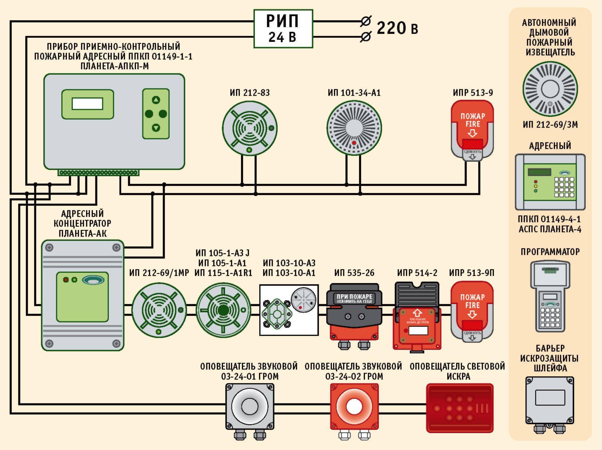 Установка пожарной сигнализации своими руками: основные этапы и правила монтажа датчиков