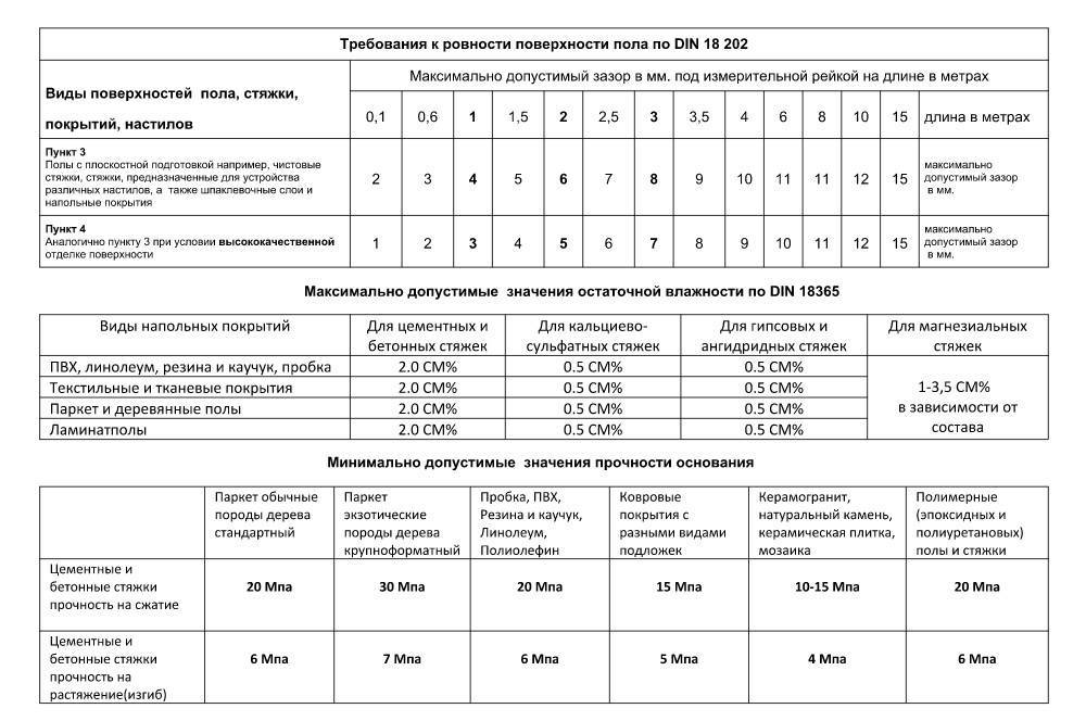 Какой толщины должна быть стяжка пола — советы и рекомендации специалистов