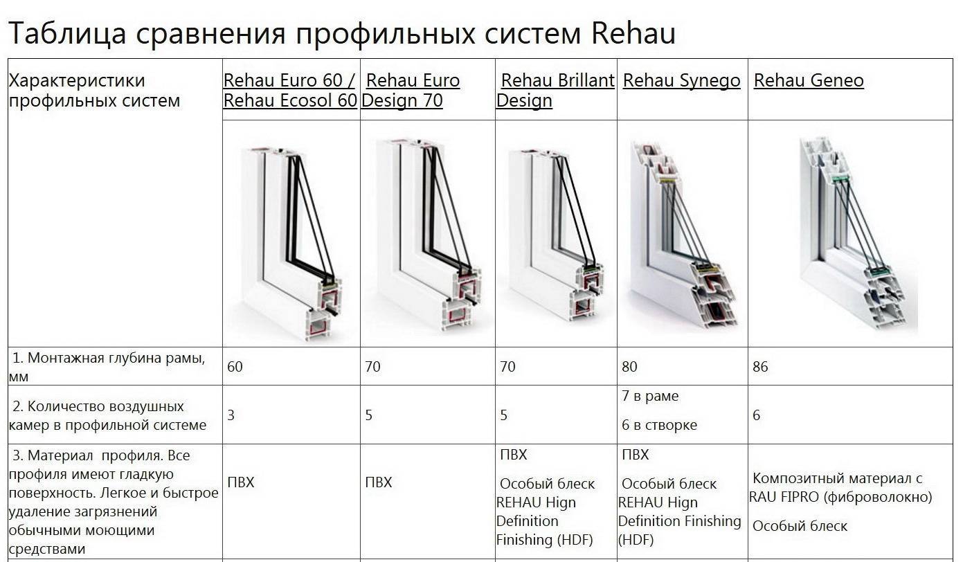 Окна Rehau: от сравнения с конкурентами, к разбору и выбору поставщика