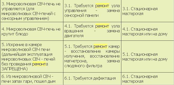 Ремонт микроволновки своими руками: виды поломок, правила устранения