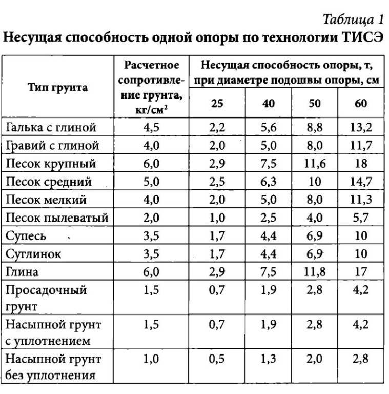 Несущая способность грунта и способы ее увеличения