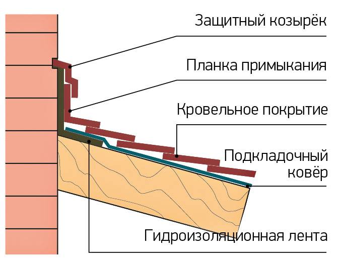 Пристройка веранды с трехскатной крышей