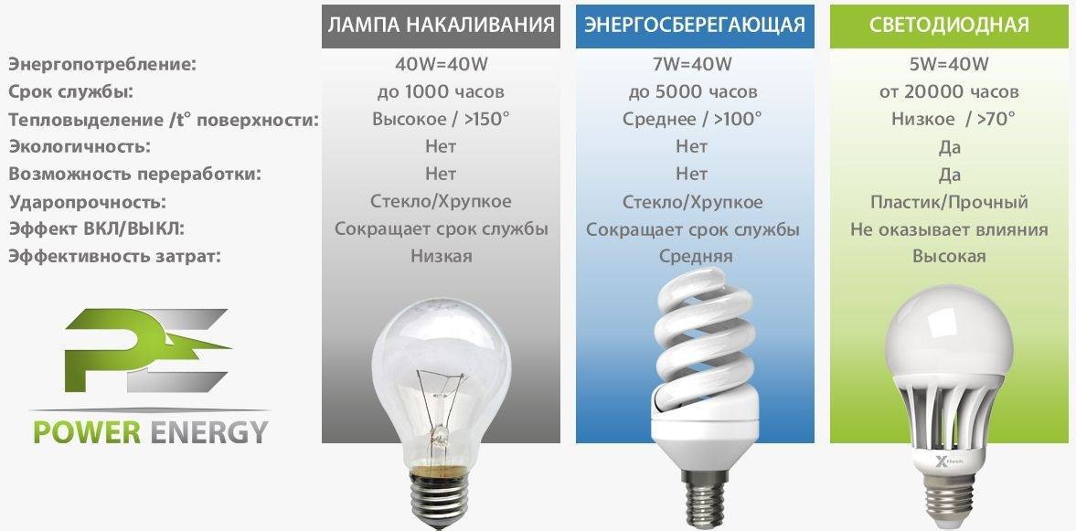 Какие лампы лучше для дома светодиодные или энергосберегающие: критерии выбора