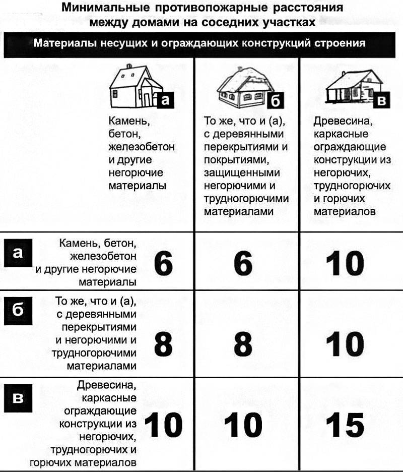 Противопожарный разрыв между частными жилыми домами - справочная информация