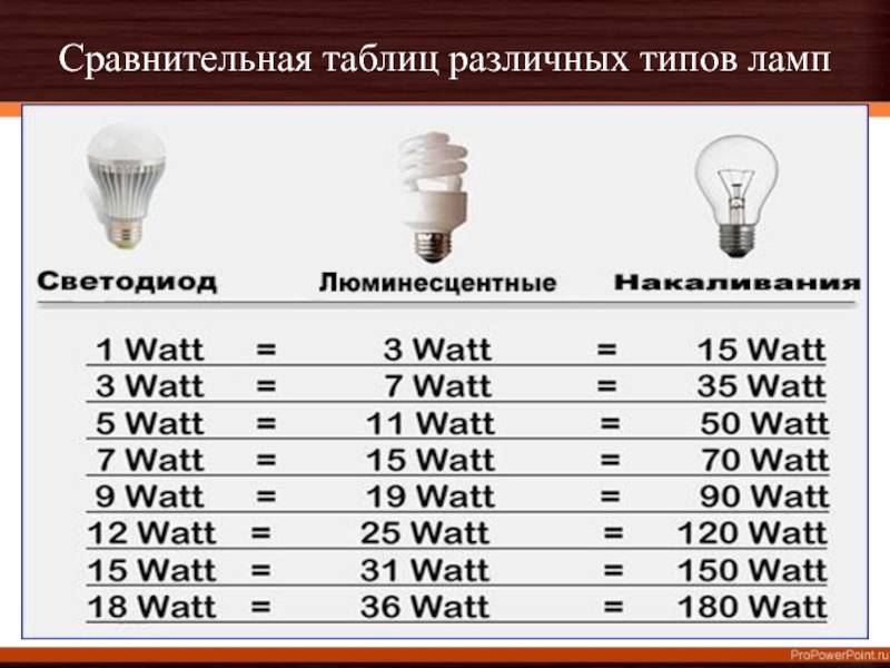Мощность лампы накаливания, светодиодных и энергосберегающих ламп