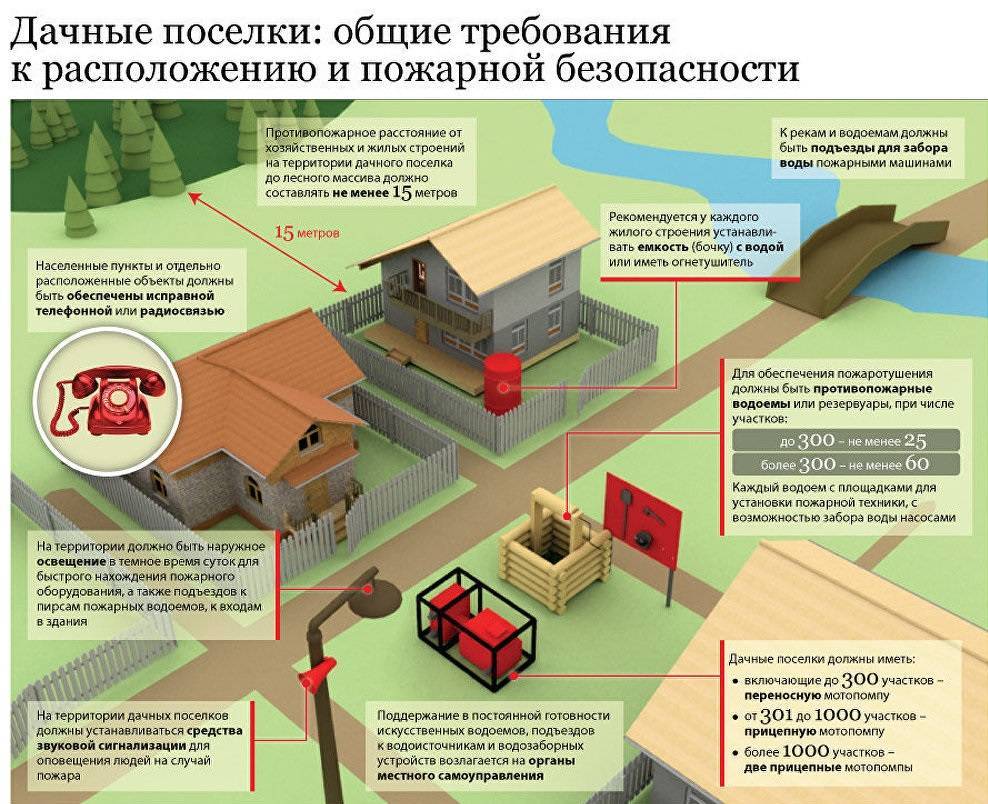 Нормативная база снип для регулирования расстояния между постройками на соседних участках