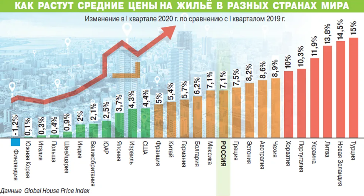 Увеличивается по сравнению с. Рынок недвижимости. Рост недвижимости в России. Рост спроса на недвижимость. Рост стоимости жилья в РФ.