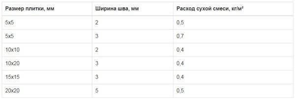 Расход затирки для швов плитки на 1м2 - примеры расчета