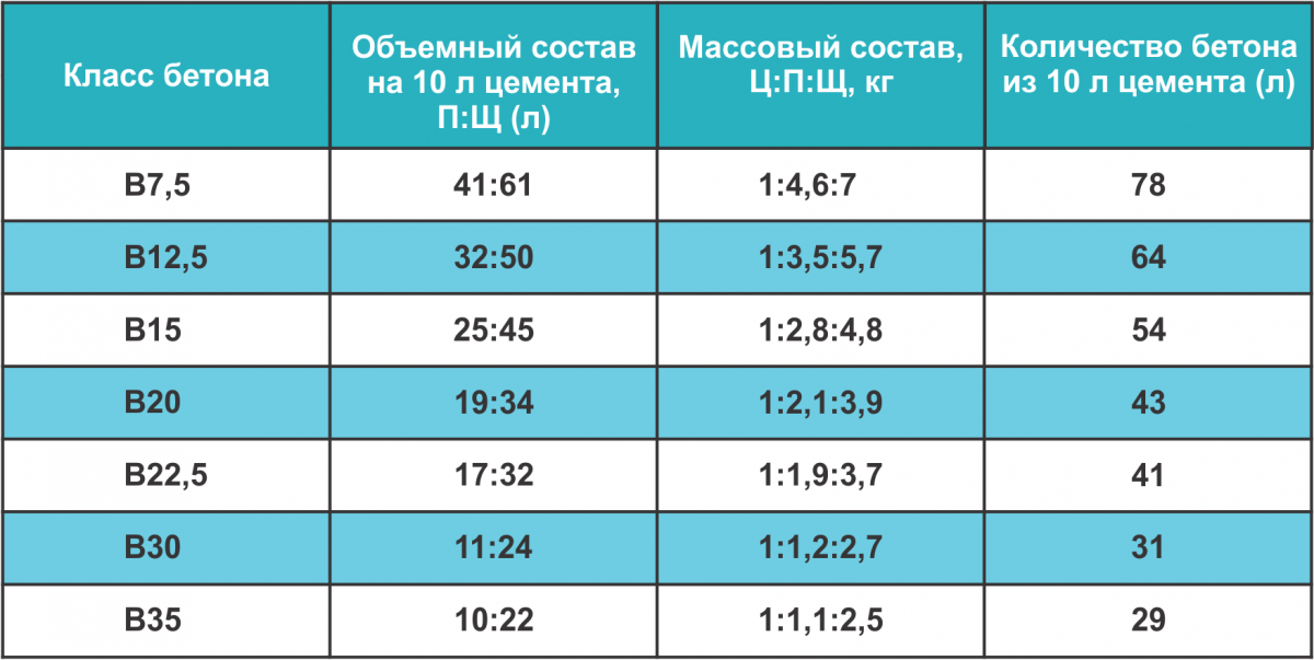 М400 в30. Бетона кл.в20, f100, w4. Бетон кл в20 марка. Марка бетона в15 м200. Бетон б20 состав.