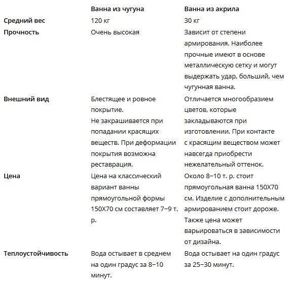 Акриловая или стальная ванна?