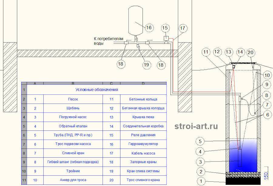 Подключение труб скважины. Схема обустройства колодца для водоснабжения. Схема водоснабжения погружной насос колодец. Схема монтажа трубопровода для скважинного насоса. Схема установки скважинного насоса с адаптером.