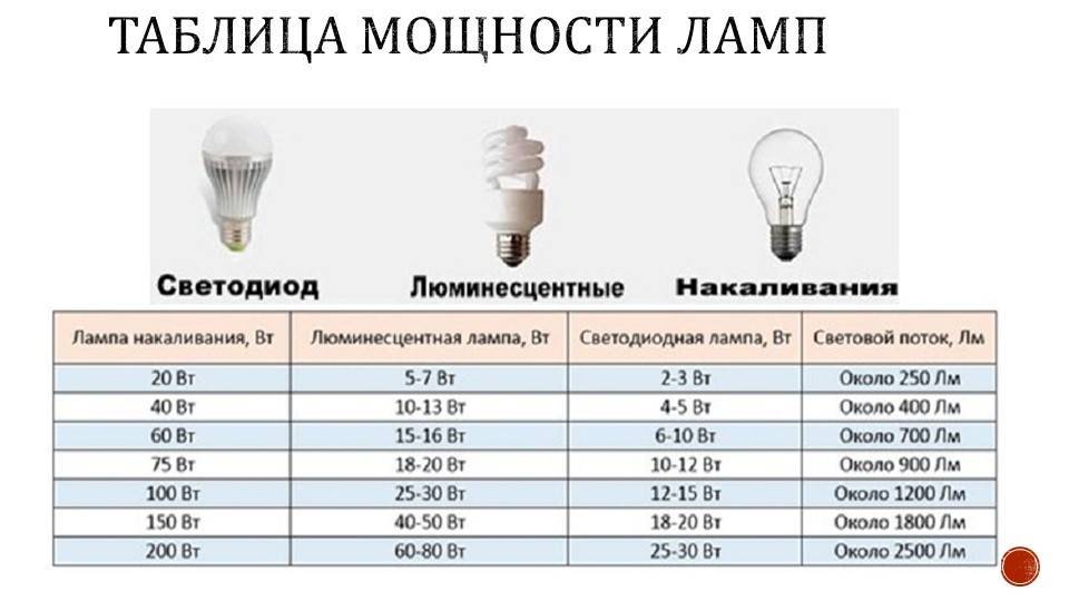 Как определить мощность люстры и количество лампочек в зависимости от размера комнаты. максимальная мощность светильника