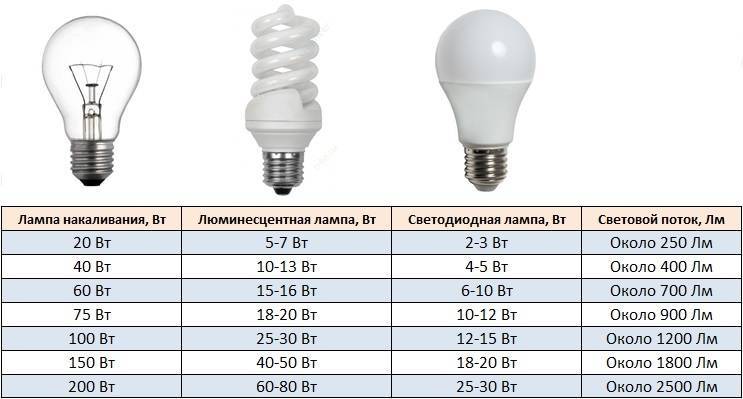 Соответствие мощности светодиодных ламп лампам накаливания