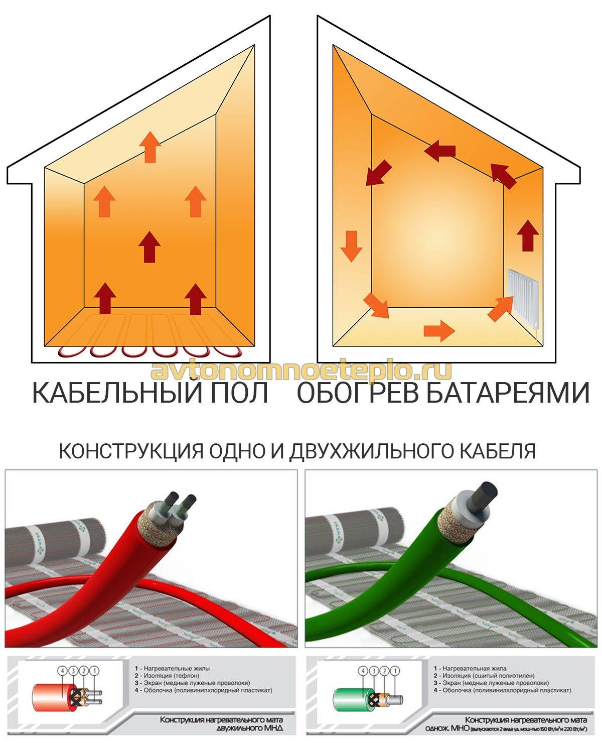 Теплый пол на основе греющего кабеля