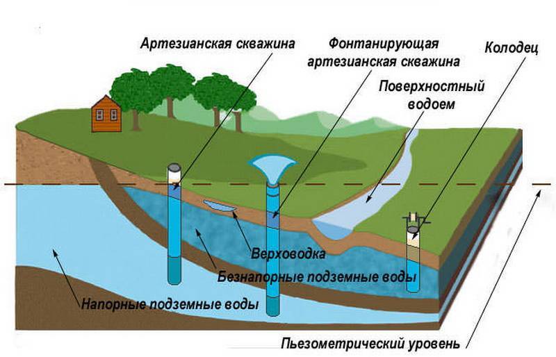 Как найти водоносный слой: способы определения расположения и глубины залегания для бурения скважины