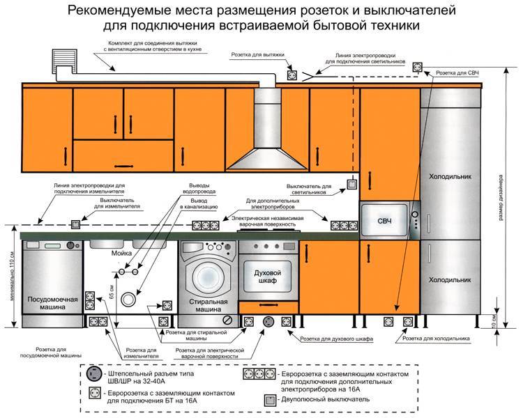 Розетки на кухне: особенности, как установить и подключить в квартире своими руками