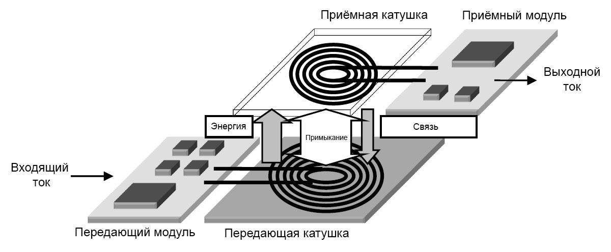 Беспроводная зарядка проект по физике