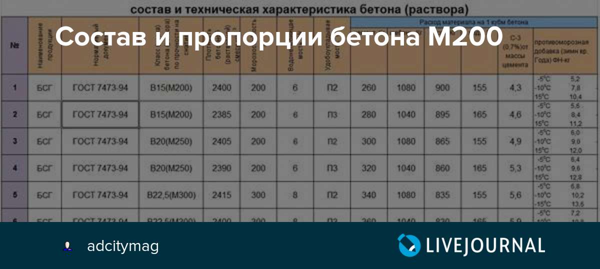 Бетон марки в15 м200: характеристики, пропорции, состав