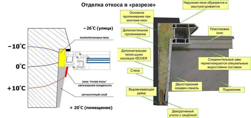 Отделка откосов окон с внутренней стороны: виды материалов, частые ошибки