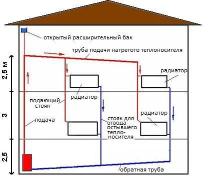 Классификация, монтаж и заполнение системы водяного отопления в доме