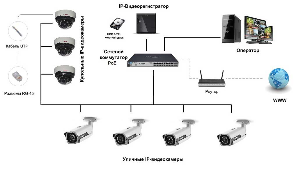 Виды камер для домашней системы наблюдения и критерии их выбора