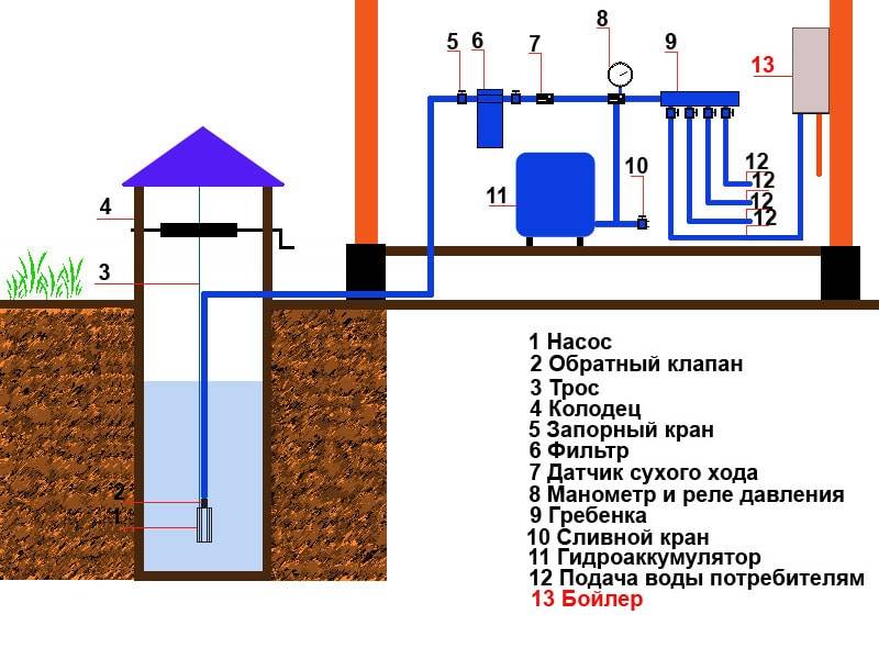 Летний водопровод на даче из полипропиленовых труб устройство, схема