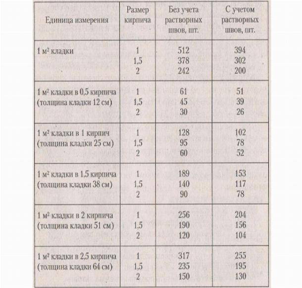 Плотность каменной кладки