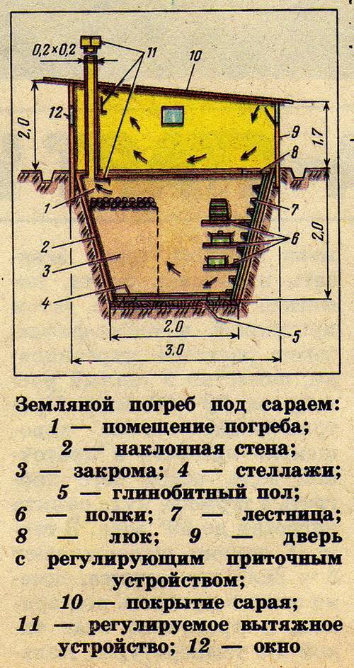 Погреб сколько метров. Проект погреба. Постройка погреба на участке. Конструкция погреба. Проект погреба на участке.